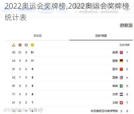 2022奥运会奖牌榜,2022奥运会奖牌榜统计表