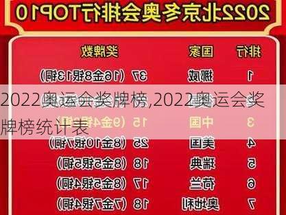 2022奥运会奖牌榜,2022奥运会奖牌榜统计表