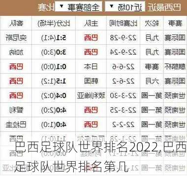 巴西足球队世界排名2022,巴西足球队世界排名第几