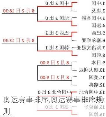 奥运赛事排序,奥运赛事排序规则