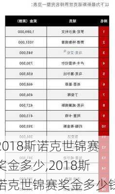 2018斯诺克世锦赛奖金多少,2018斯诺克世锦赛奖金多少钱