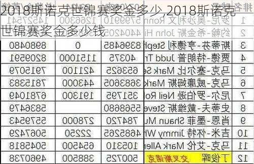 2018斯诺克世锦赛奖金多少,2018斯诺克世锦赛奖金多少钱