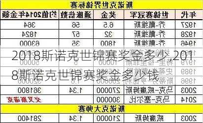 2018斯诺克世锦赛奖金多少,2018斯诺克世锦赛奖金多少钱