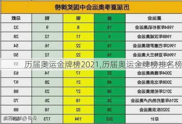 历届奥运金牌榜2021,历届奥运金牌榜排名榜