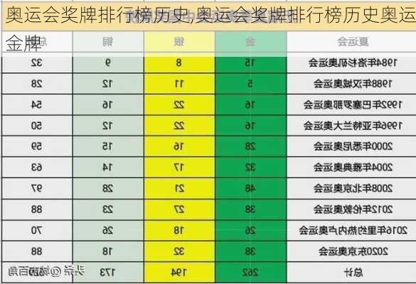 奥运会奖牌排行榜历史,奥运会奖牌排行榜历史奥运金牌