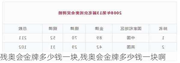 残奥会金牌多少钱一块,残奥会金牌多少钱一块啊