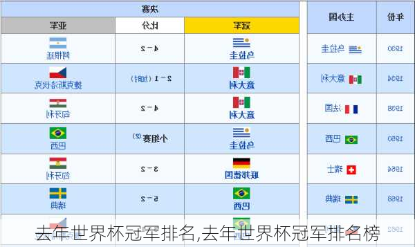 去年世界杯冠军排名,去年世界杯冠军排名榜