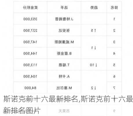 斯诺克前十六最新排名,斯诺克前十六最新排名图片