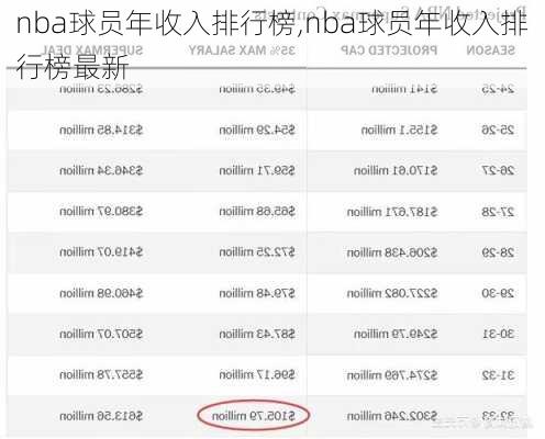 nba球员年收入排行榜,nba球员年收入排行榜最新