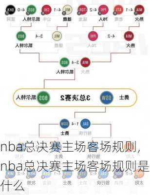 nba总决赛主场客场规则,nba总决赛主场客场规则是什么