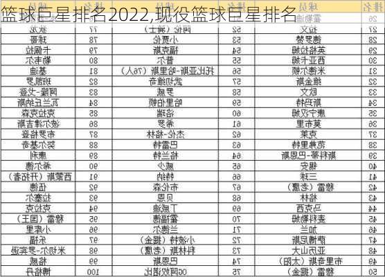 篮球巨星排名2022,现役篮球巨星排名