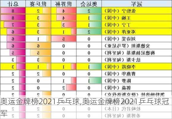 奥运金牌榜2021乒乓球,奥运金牌榜2021乒乓球冠军