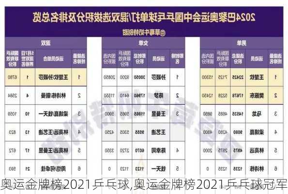 奥运金牌榜2021乒乓球,奥运金牌榜2021乒乓球冠军