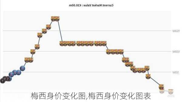 梅西身价变化图,梅西身价变化图表