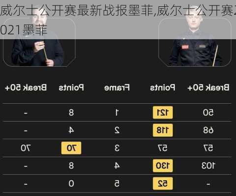 威尔士公开赛最新战报墨菲,威尔士公开赛2021墨菲