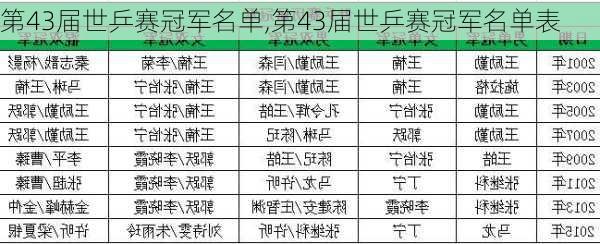 第43届世乒赛冠军名单,第43届世乒赛冠军名单表