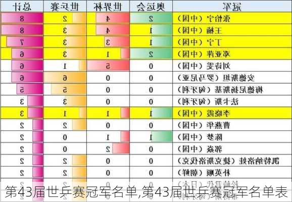 第43届世乒赛冠军名单,第43届世乒赛冠军名单表