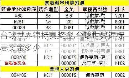 台球世界锦标赛奖金,台球世界锦标赛奖金多少