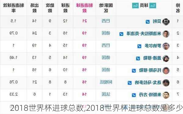 2018世界杯进球总数,2018世界杯进球总数是多少