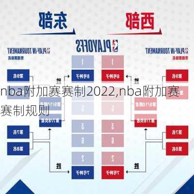 nba附加赛赛制2022,nba附加赛赛制规则