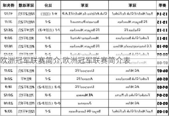 欧洲冠军联赛简介,欧洲冠军联赛简介表