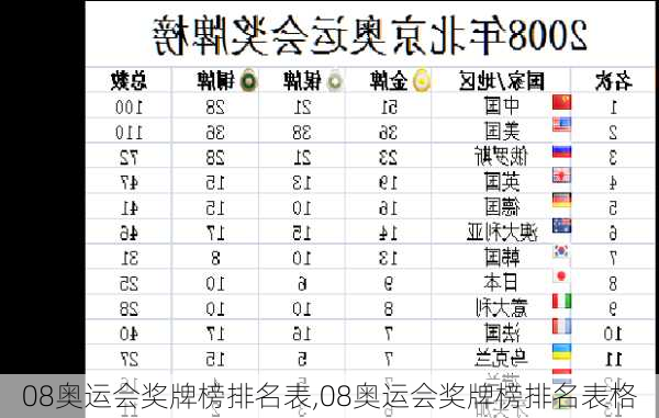 08奥运会奖牌榜排名表,08奥运会奖牌榜排名表格