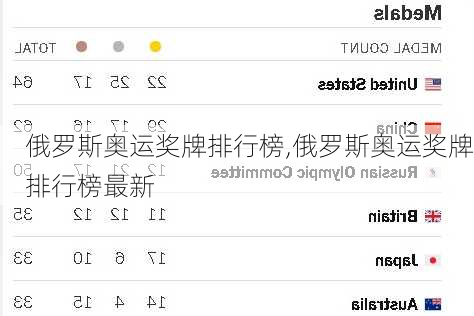 俄罗斯奥运奖牌排行榜,俄罗斯奥运奖牌排行榜最新