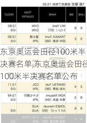 东京奥运会田径100米半决赛名单,东京奥运会田径100米半决赛名单公布