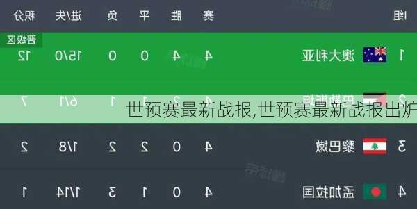 世预赛最新战报,世预赛最新战报出炉