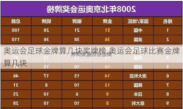 奥运会足球金牌算几块奖牌榜,奥运会足球比赛金牌算几块