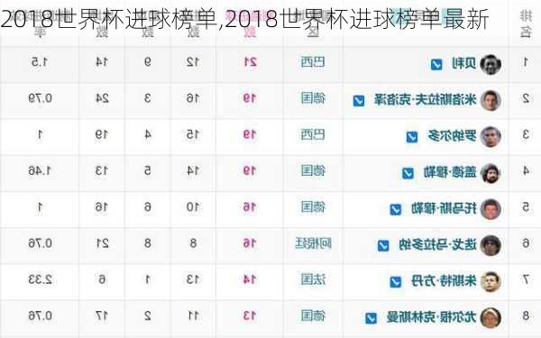 2018世界杯进球榜单,2018世界杯进球榜单最新