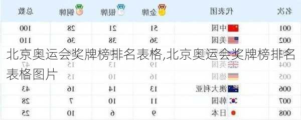 北京奥运会奖牌榜排名表格,北京奥运会奖牌榜排名表格图片