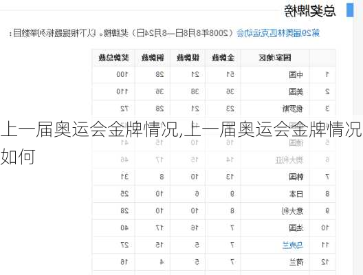 上一届奥运会金牌情况,上一届奥运会金牌情况如何