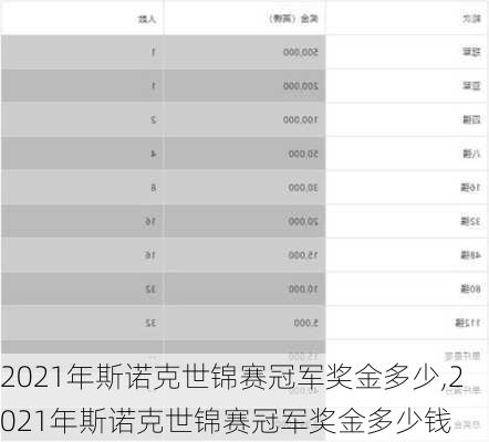 2021年斯诺克世锦赛冠军奖金多少,2021年斯诺克世锦赛冠军奖金多少钱