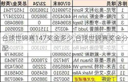 台球世锦赛147奖金多少,台球世锦赛奖金分配