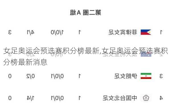 女足奥运会预选赛积分榜最新,女足奥运会预选赛积分榜最新消息