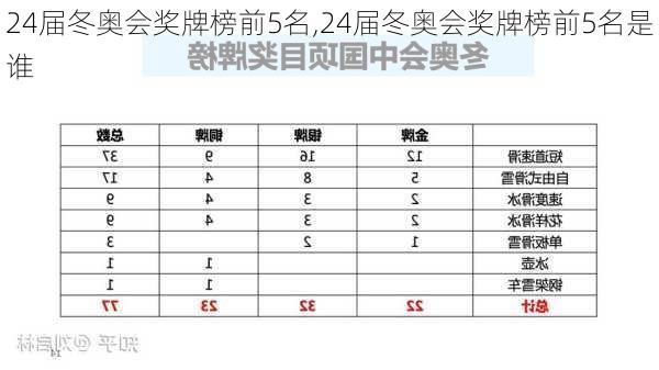 24届冬奥会奖牌榜前5名,24届冬奥会奖牌榜前5名是谁