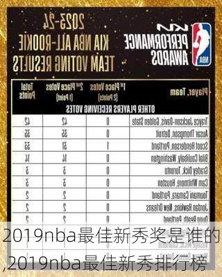 2019nba最佳新秀奖是谁的,2019nba最佳新秀排行榜