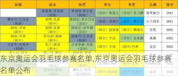 东京奥运会羽毛球参赛名单,东京奥运会羽毛球参赛名单公布