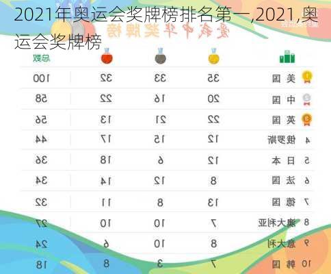 2021年奥运会奖牌榜排名第一,2021,奥运会奖牌榜