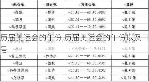 历届奥运会的年份,历届奥运会的年份以及口号