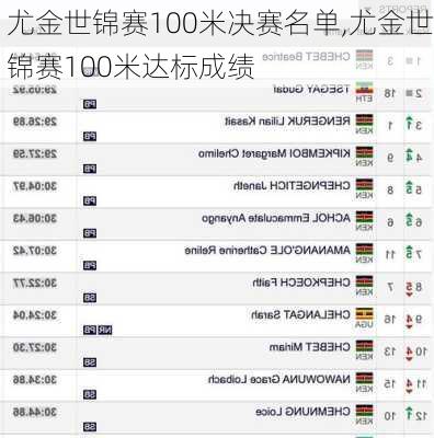 尤金世锦赛100米决赛名单,尤金世锦赛100米达标成绩