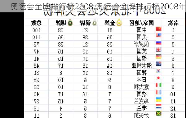 奥运会金牌排行榜2008,奥运会金牌排行榜2008年