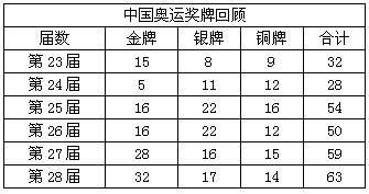 奥运会金牌数量,中国历届奥运会金牌数量