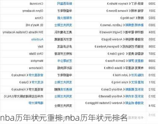 nba历年状元重排,nba历年状元排名