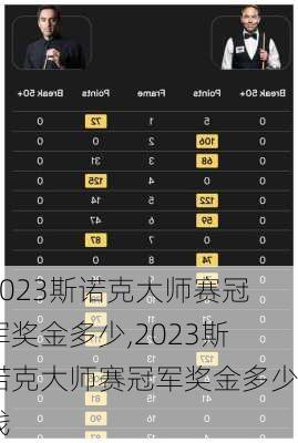 2023斯诺克大师赛冠军奖金多少,2023斯诺克大师赛冠军奖金多少钱