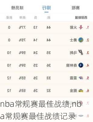 nba常规赛最佳战绩,nba常规赛最佳战绩记录