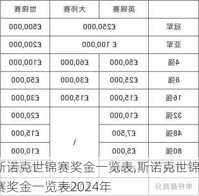 斯诺克世锦赛奖金一览表,斯诺克世锦赛奖金一览表2024年