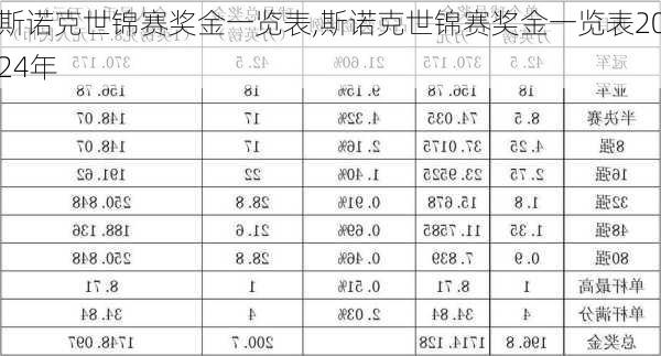 斯诺克世锦赛奖金一览表,斯诺克世锦赛奖金一览表2024年