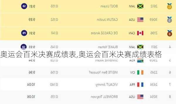 奥运会百米决赛成绩表,奥运会百米决赛成绩表格